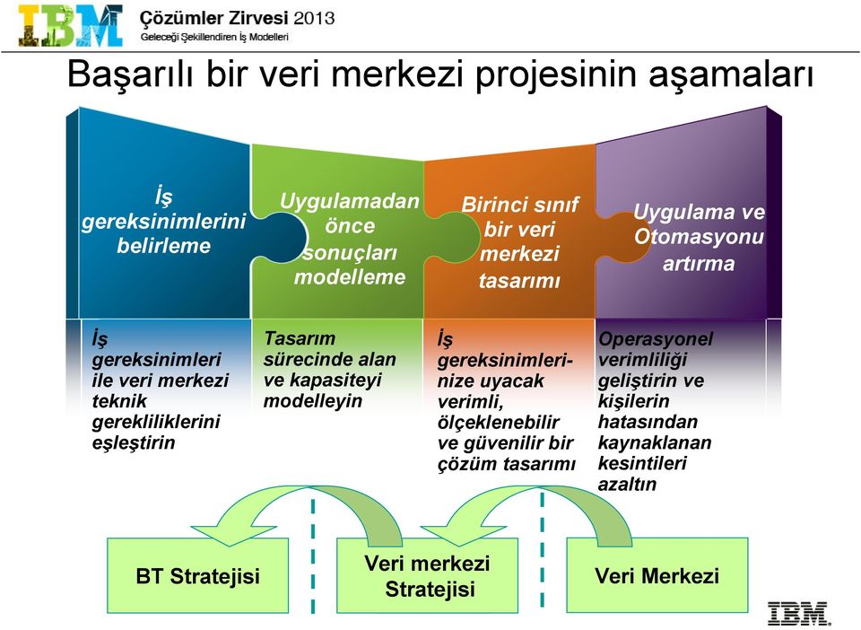 ve kapasiteyi modelleyin Đş gereksinimlerinize uyacak verimli, ölçeklenebilir ve güvenilir bir çözüm tasarımı Operasyonel verimliliği