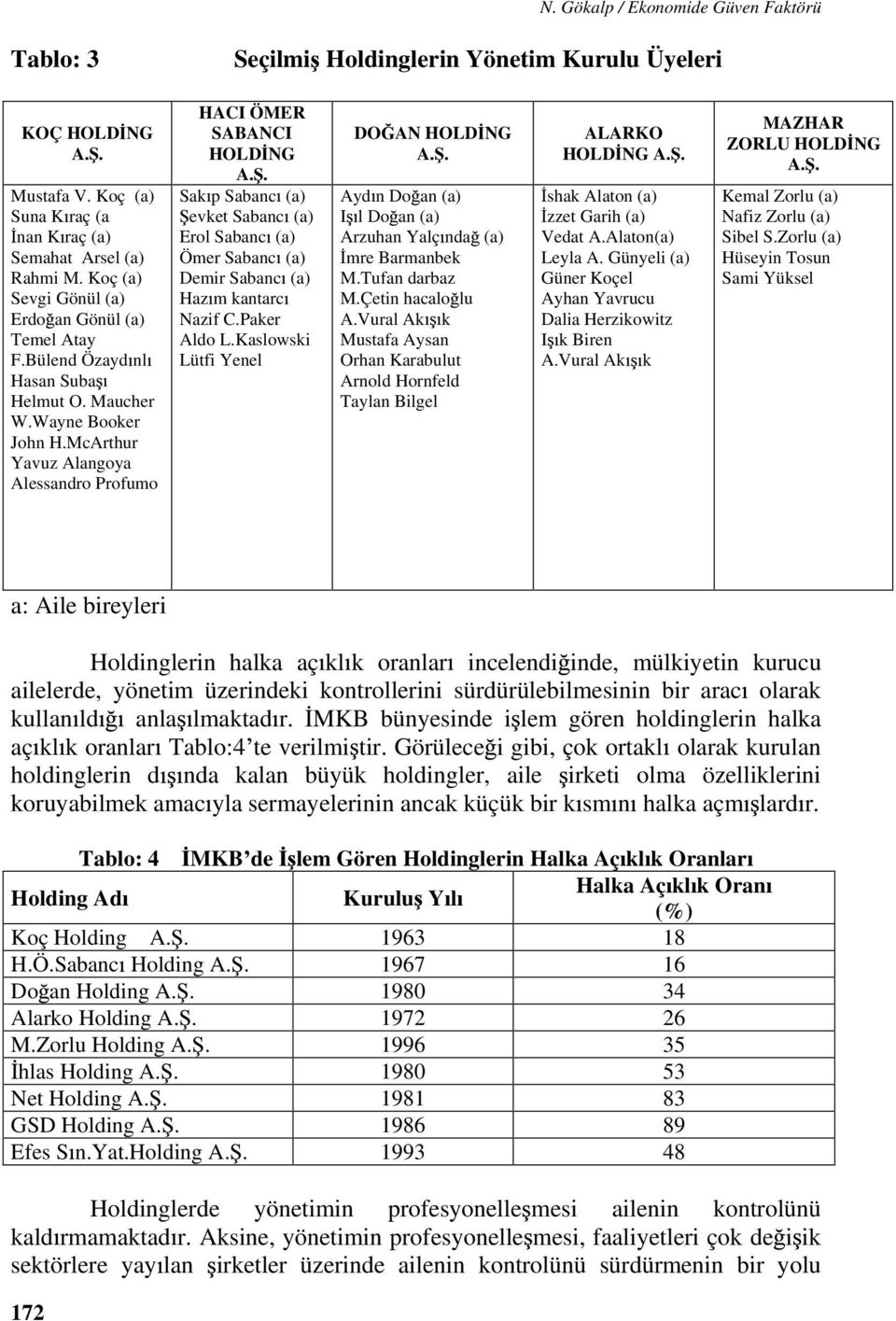 . Sak p Sabanc (a) evket Sabanc (a) Erol Sabanc (a) Ömer Sabanc (a) Demir Sabanc (a) Haz m kantarc Nazif C.Paker Aldo L.Kaslowski Lütfi Yenel DO AN HOLD NG A.