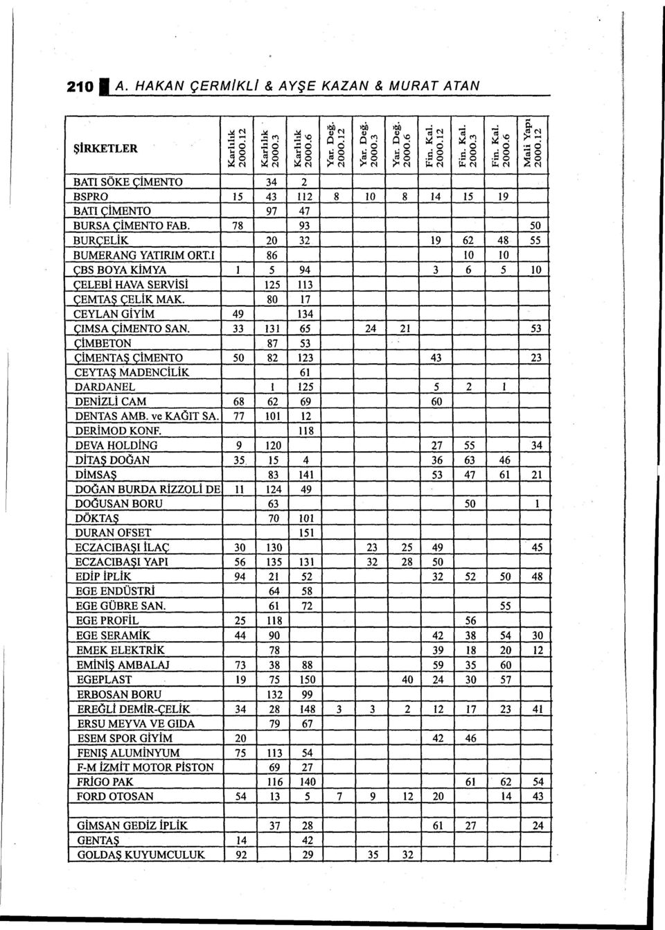 78 93 50 BURÇELiK 20 32 19 62 48 55 BUMERANG YATIRIM ORT.I 86 lo 10 ÇBS BOYA KiMYA ı 5 94 3 6 5 10 ÇELEBİ HAVA SERViSi 125 113 CEMTAŞ ÇELİK MAK. 80 17 CEYLAN GİYİM 49 134 ÇIMSAÇiMENTO SAN.