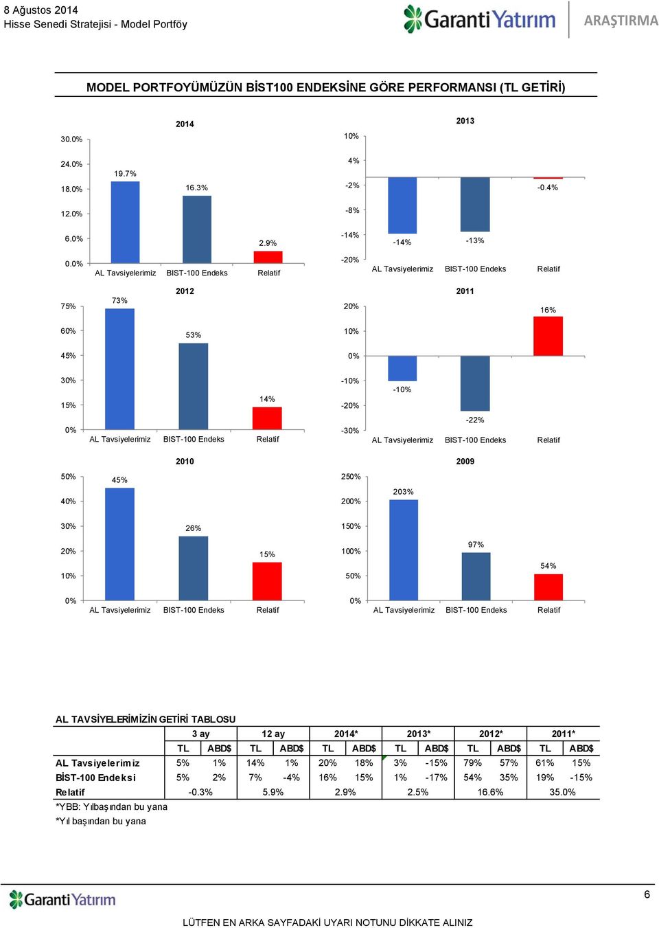 54% 0% 0% AL TAVSİYELERİMİZİN GETİRİ TABLOSU 3 ay 12 ay 2014* 2013* 2012* TL ABD$ TL ABD$ TL ABD$ TL ABD$ TL ABD$ TL ABD$ AL Tavsiyelerimiz 5% 1% 14% 1% 20% 18% 3% -15%