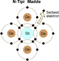 N-Tipi Yarıiletkenin Meydana Gelişi Germanyum (Ge) (4e) Arsenik (Ar) (5e) veya Antimon (Sb) (5e) katkılanırsa, 4 er