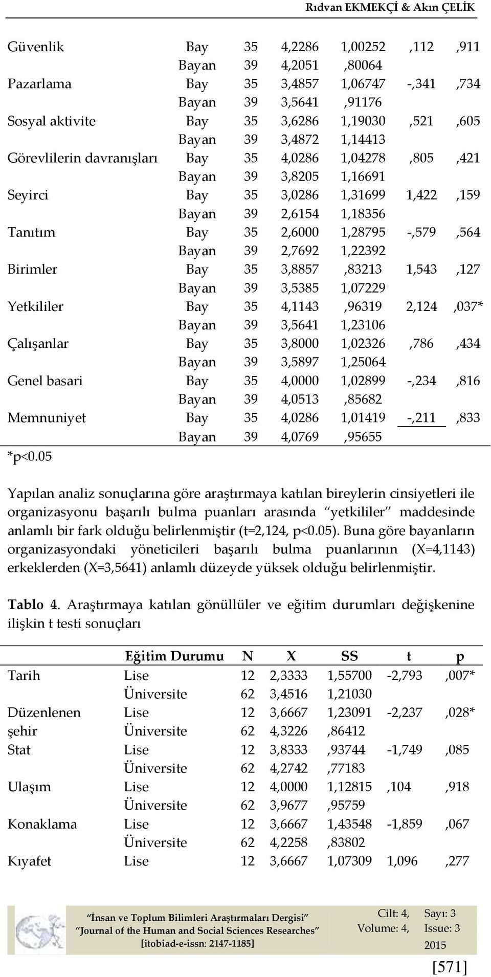 -,579,564 Bayan 39 2,7692 1,22392 Birimler Bay 35 3,8857,83213 1,543,127 Bayan 39 3,5385 1,07229 Yetkililer Bay 35 4,1143,96319 2,124,037* Bayan 39 3,5641 1,23106 Çalışanlar Bay 35 3,8000