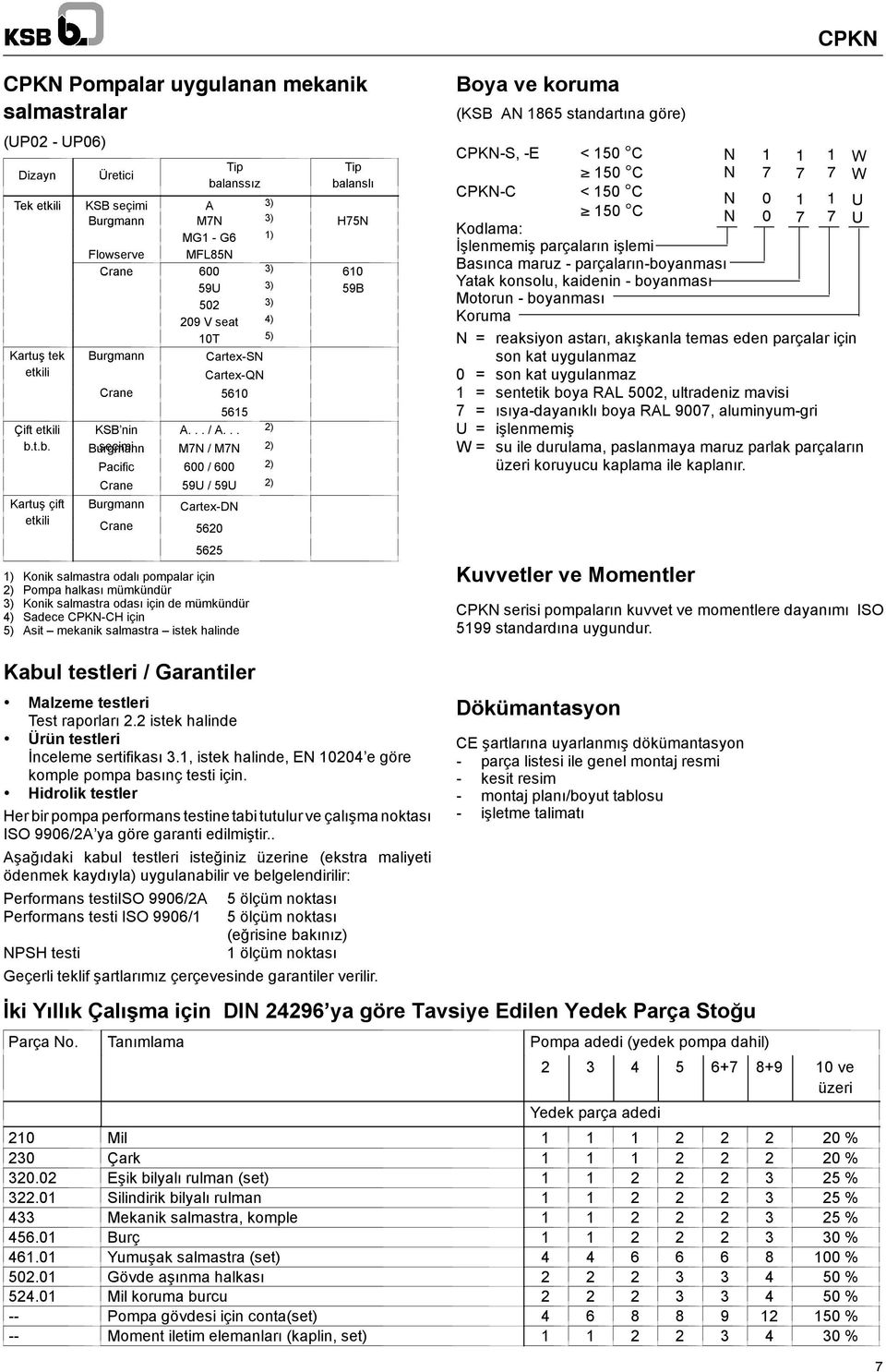 t.b. Burgmann seçimi M7N / M7N 2) Kartuş çift etkili Pacific 0 / 0 2) Crane 59U / 59U 2) Burgmann CartexDN Crane 5 525 1) Konik salmastra odalõ pompalar için 2) Pompa halkasõ mümkündür Konik