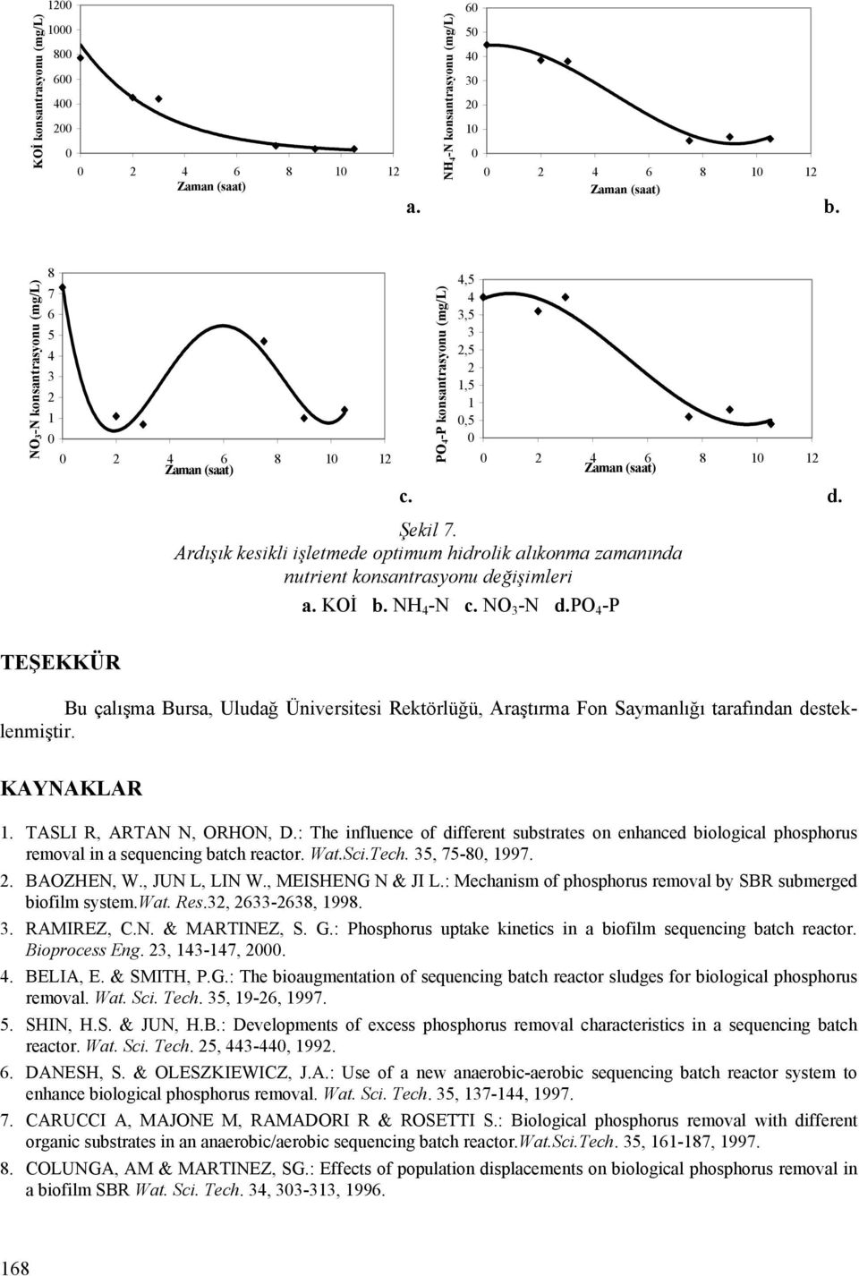 Ardışık kesikli işletmede optimum hidrolik alıkonma zamanında nutrient konsantrasyonu değişimleri a. KOİ b. NH 4 -N c. NO 3 -N d.