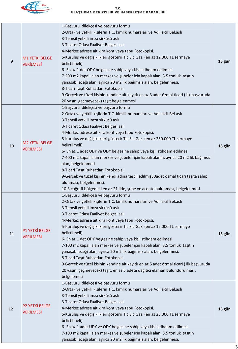 9-Gerçek ve tüzel kişinin kendine ait kayıtlı en az 3 adet özmal ticari ( ilk başvuruda 20 yaşını geçmeyecek) taşıt belgelenmesi 10 M2 YETKİ BELGE 5-Kuruluş ve değişiklikleri gösterir Tic.Sic.Gaz.