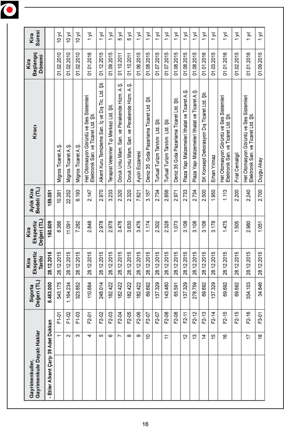 852 28.12.2015 7.282 6.193 Migros Ticaret A.Ş. 01.02.2010 10 yıl 4 F2-01 110.684 28.12.2015 2.848 2.147 Het Otomasyon Görüntü ve Ses Sistemleri Elektronik San. ve Ticaret Ltd. Şti. 01.01.2016 1 yıl 5 F2-02 248.