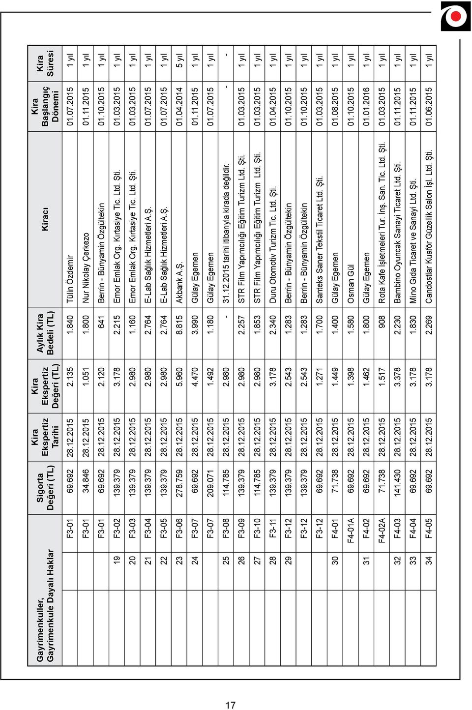 2015 1 yıl 19 F3-02 139.379 28.12.2015 3.178 2.215 Emor Emlak Org. Kırtasiye Tic. Ltd. Şti. 01.03.2015 1 yıl 20 F3-03 139.379 28.12.2015 2.980 1.160 Emor Emlak Org. Kırtasiye Tic. Ltd. Şti. 01.03.2015 1 yıl 21 F3-04 139.