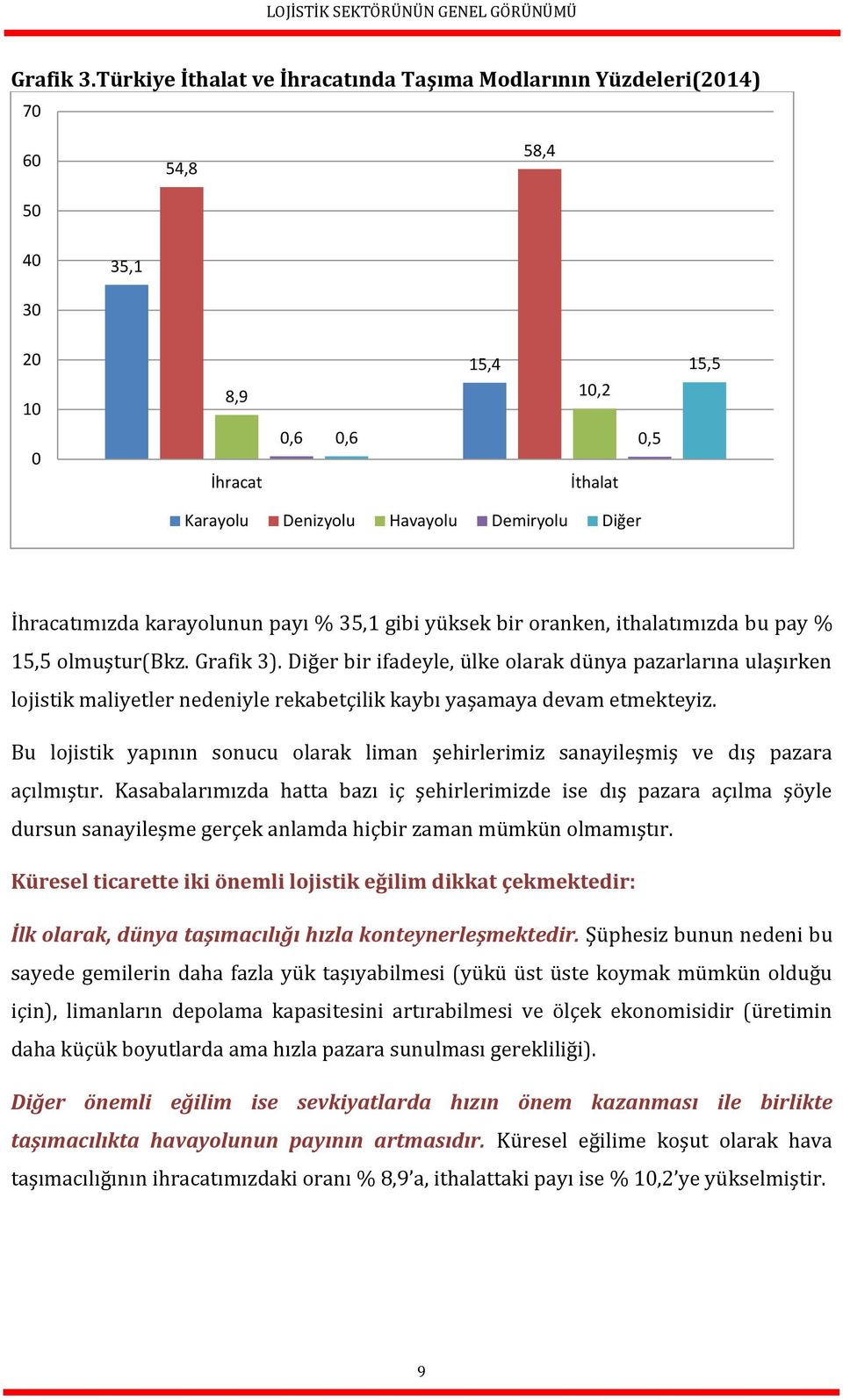 İhracatımızda karayolunun payı % 35,1 gibi yüksek bir oranken, ithalatımızda bu pay % 15,5 olmuştur(bkz. Grafik 3).