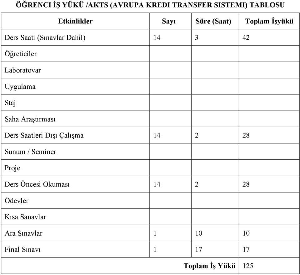 Saha Araştırması Ders Saatleri Dışı Çalışma 14 2 28 Sunum / Seminer Proje Ders Öncesi