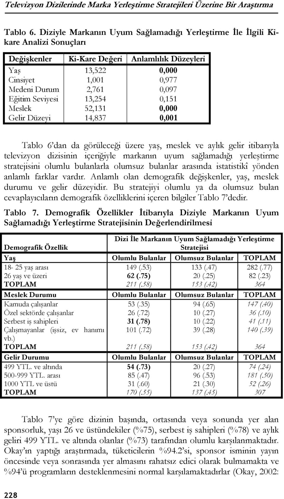 Seviyesi 13,254 0,151 Meslek 52,131 0,000 Gelir Düzeyi 14,837 0,001 Tablo 6 dan da görüleceği üzere yaş, meslek ve aylık gelir itibarıyla televizyon dizisinin içeriğiyle markanın uyum sağlamadığı