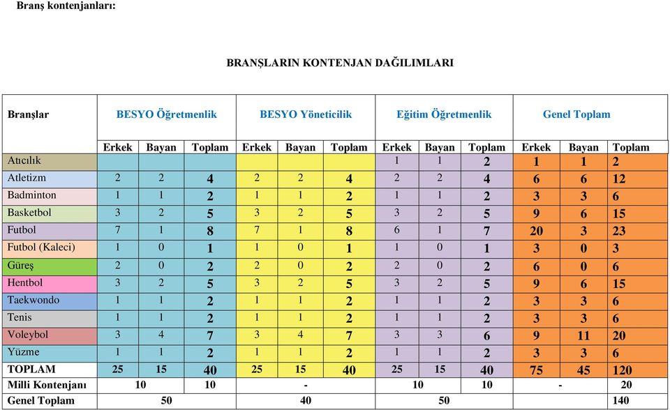 6 1 7 20 3 23 Futbol (Kaleci) 1 0 1 1 0 1 1 0 1 3 0 3 Güreş 2 0 2 2 0 2 2 0 2 6 0 6 Hentbol 3 2 5 3 2 5 3 2 5 9 6 15 Taekwondo 1 1 2 1 1 2 1 1 2 3 3 6 Tenis 1 1 2 1 1 2 1 1 2