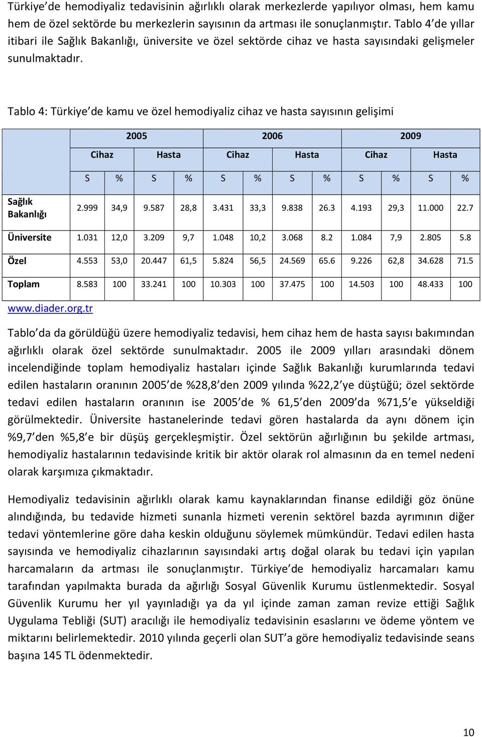 Tablo 4: Türkiye de kamu ve özel hemodiyaliz cihaz ve hasta sayısının gelişimi 2005 2006 2009 Cihaz Hasta Cihaz Hasta Cihaz Hasta S % S % S % S % S % S % Sağlık Bakanlığı 2.999 34,9 9.587 28,8 3.