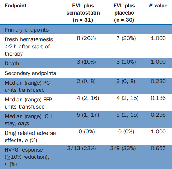Addition of somatostatin after successful endoscopic variceal ligation does not prevent early rebleeding in comparison to placebo: a