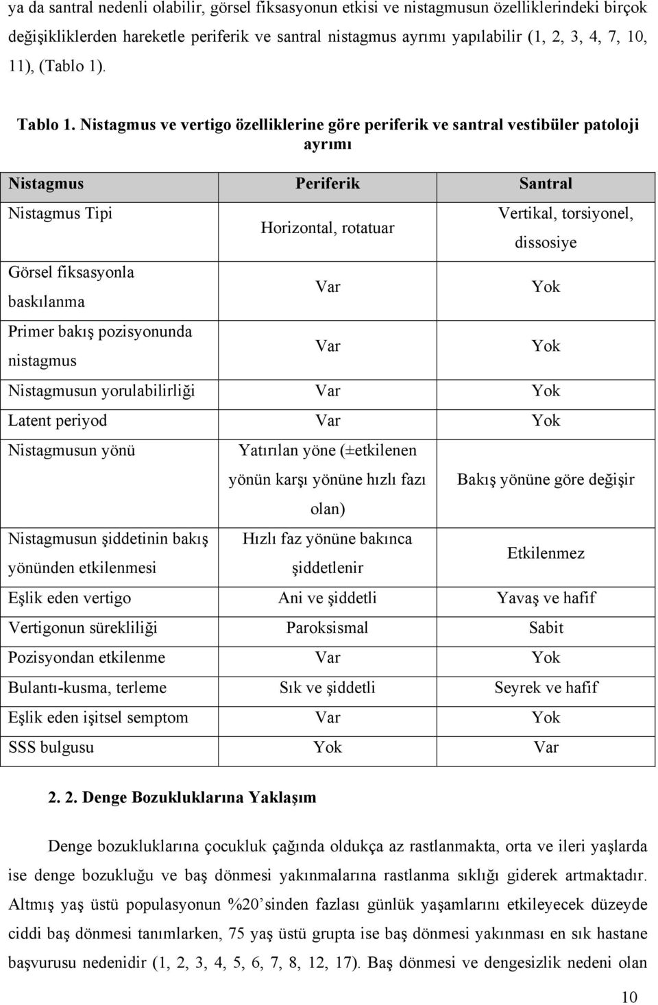 Nistagmus ve vertigo özelliklerine göre periferik ve santral vestibüler patoloji ayrımı Nistagmus Periferik Santral Nistagmus Tipi Görsel fiksasyonla baskılanma Primer bakış pozisyonunda nistagmus