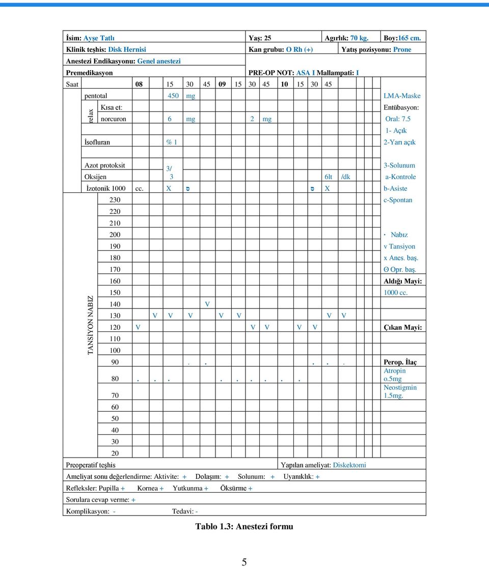 pentotal 450 mg LMA-Maske Kısa et: Entübasyon: norcuron 6 mg 2 mg Oral: 7.5 1- Açık İsofluran % 1 2-Yarı açık Azot protoksit 3/ 3-Solunum Oksijen 3 6lt /dk a-kontrole İzotonik 1000 cc.