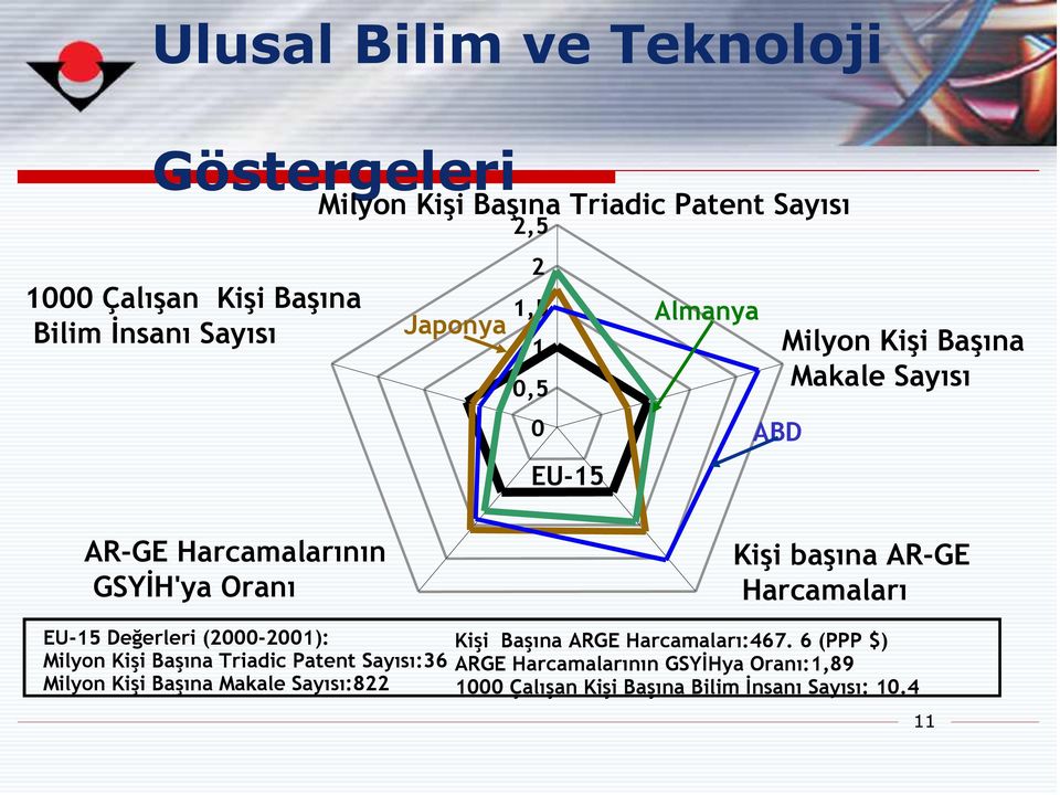 AR-GE Harcamaları EU-15 Değerleri (2000-2001): Milyon Kişi Başına Triadic Patent Sayısı:36 Milyon Kişi Başına Makale Sayısı:822