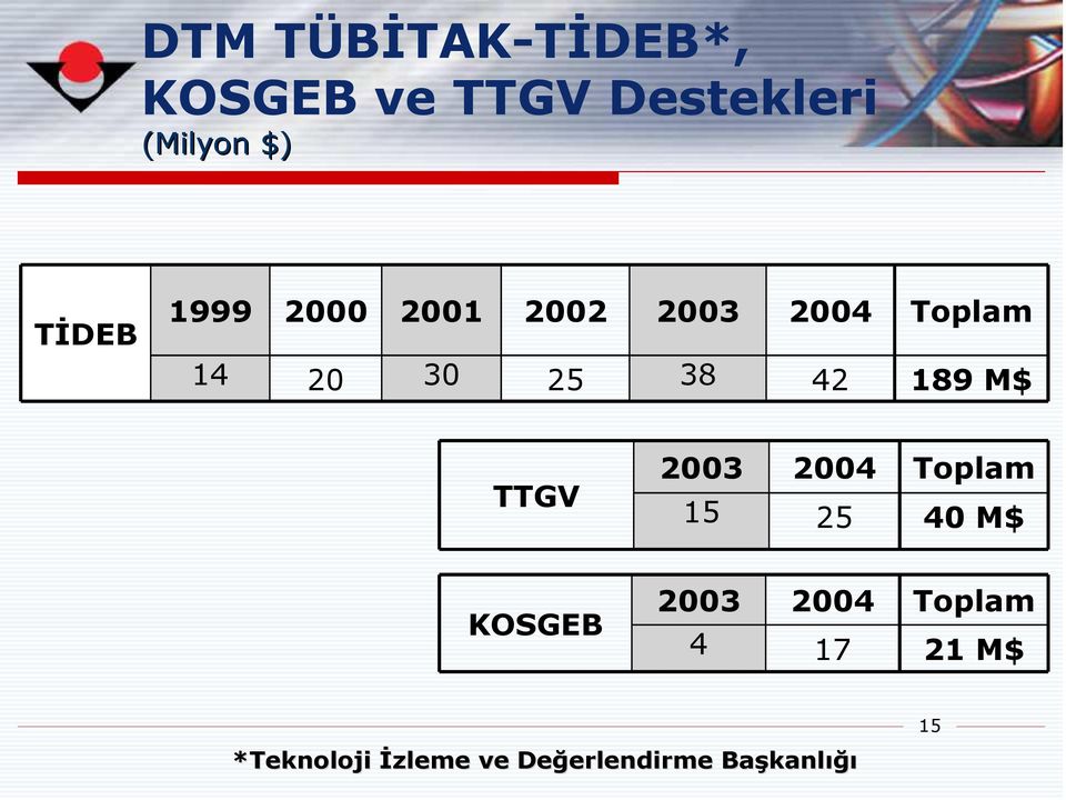 189 M$ TTGV 2003 15 2004 25 Toplam 40 M$ KOSGEB 2003 4 2004