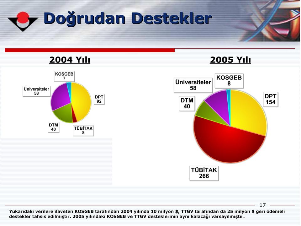 $, TTGV tarafından da 25 milyon $ geri ödemeli destekler tahsis