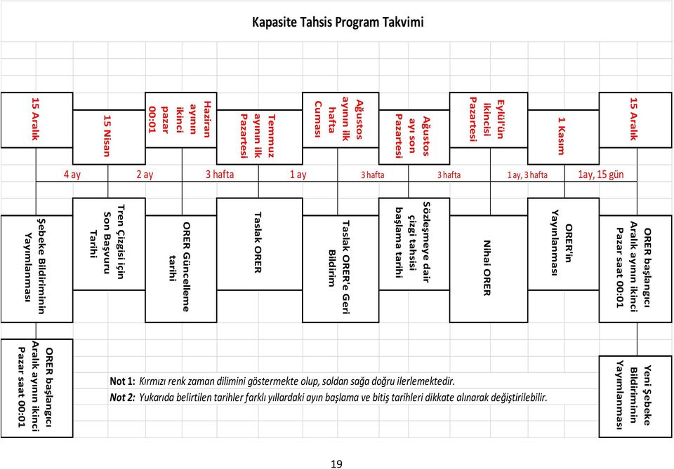 Çizgisi için Son Başvuru Tarihi Şebeke Bildiriminin Yayımlanması Yeni Şebeke Bildiriminin Yayımlanması ORER başlangıcı Aralık ayının ikinci Pazar saat 00:01 Kapasite Tahsis Program Takvimi 4 ay 2 ay