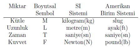 Küresel Koordinat Sistemi Şekil G.3. Koordinat sistemleri G8. Birim Sistemi ve Boyutlar Nicel büyüklükleri i anlamlandırabilmek, kıyaslayabilmek için birimleri kullanırız.