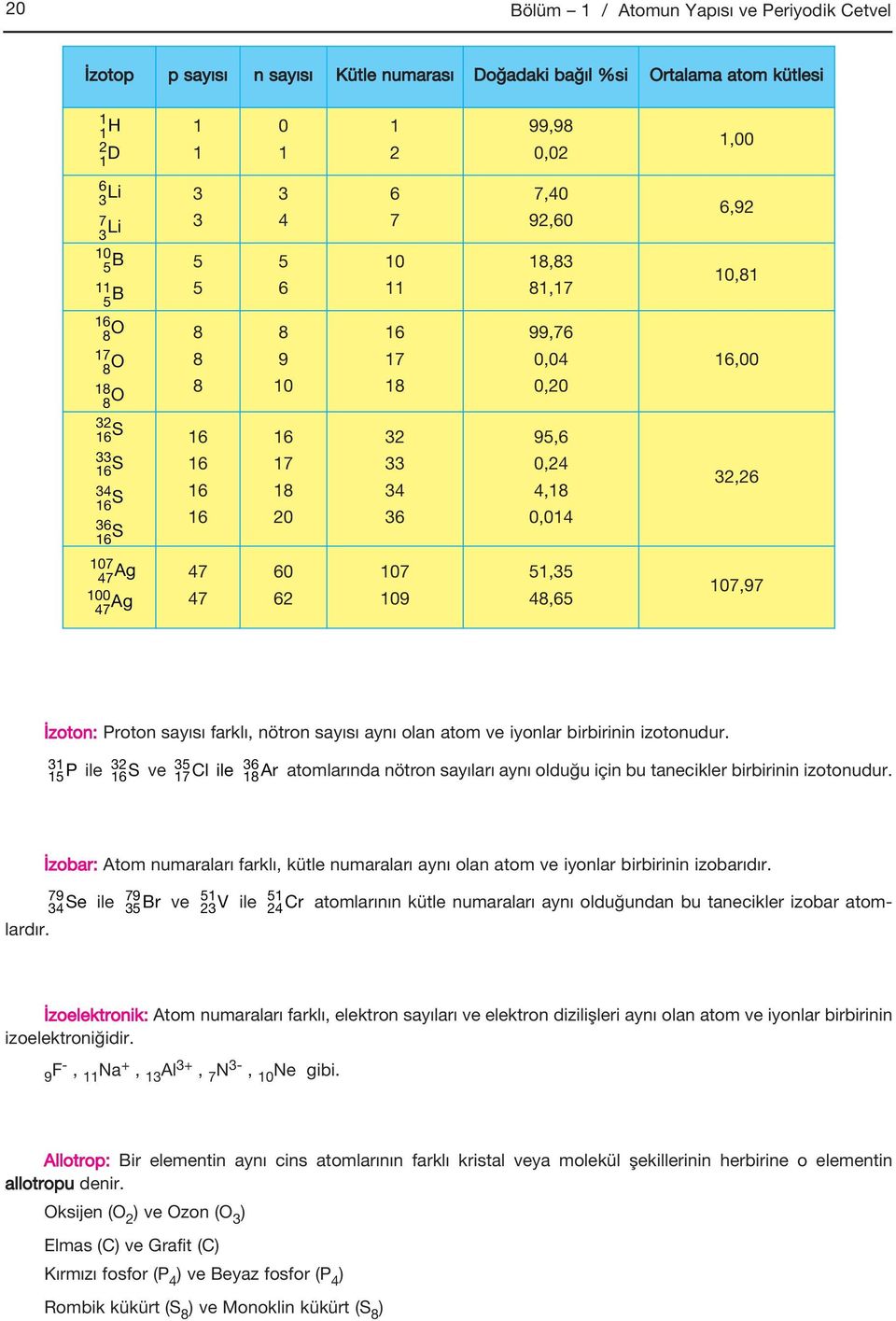 10,81 16,00 32,26 107 47 Ag 100 47 Ag 47 47 60 62 107 109 51,35 48,65 107,97 İzoton: Proton sayısı farklı, nötron sayısı aynı olan atom ve iyonlar birbirinin izotonudur.