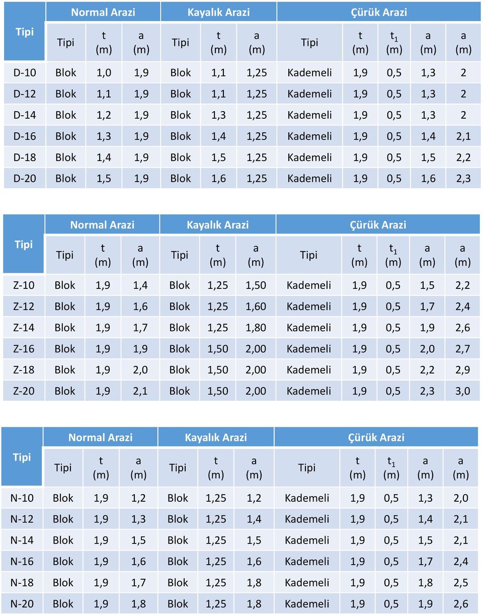 Blok 1,9 1,4 Blok 1,25 1,50 Kdemeli 1,9 0,5 1,5 2,2 Z12 Blok 1,9 1,6 Blok 1,25 1,60 Kdemeli 1,9 0,5 1,7 2,4 Z14 Blok 1,9 1,7 Blok 1,25 1,80 Kdemeli 1,9 0,5 1,9 2,6 Z16 Blok 1,9 1,9 Blok 1,50 2,00