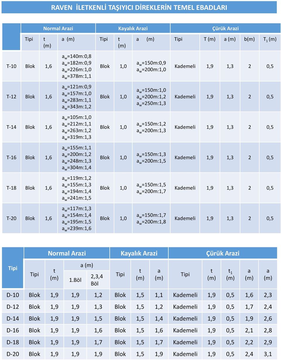 =319m:1,3 Blok 1,0 w =150m:1,2 w =200m:1,3 Kdemeli 1,9 1,3 2 0,5 T16 Blok 1,6 w =155m:1,1 w =200m:1,2 w =248m:1,3 w =304m:1,4 Blok 1,0 w =150m:1,3 w =200m:1,5 Kdemeli 1,9 1,3 2 0,5 T18 Blok 1,6 w