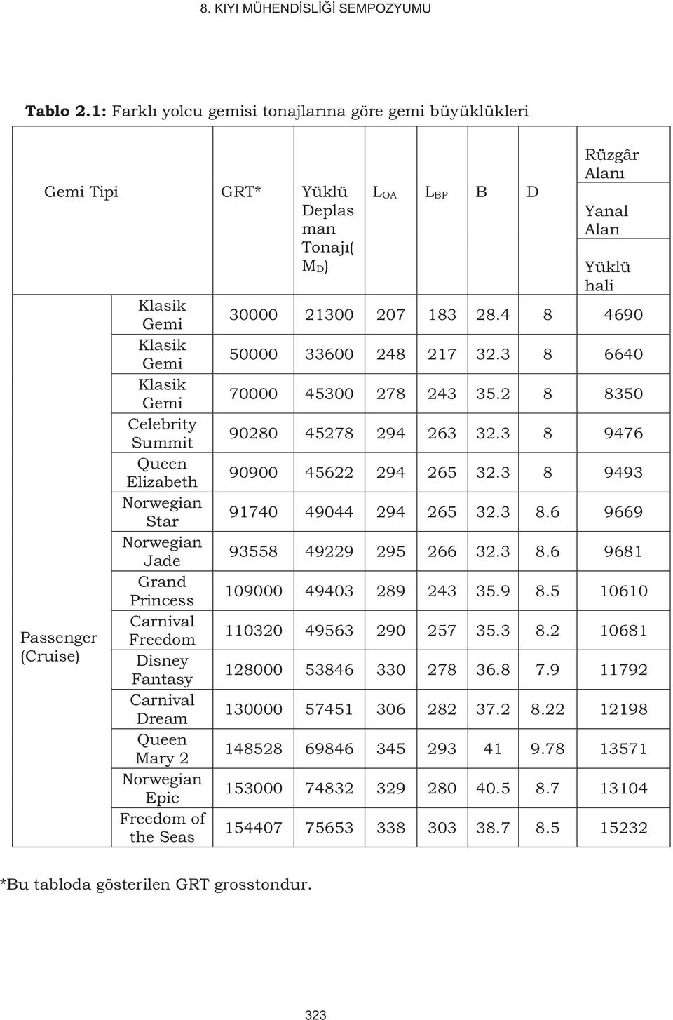 Norwegian Star Norwegian Jade Grand Princess Carnival Freedom Disney Fantasy Carnival Dream Queen Mary 2 Norwegian Epic Freedom of the Seas L OA L BP B D Rüzgâr Alanı Yanal Alan Yüklü hali 30000