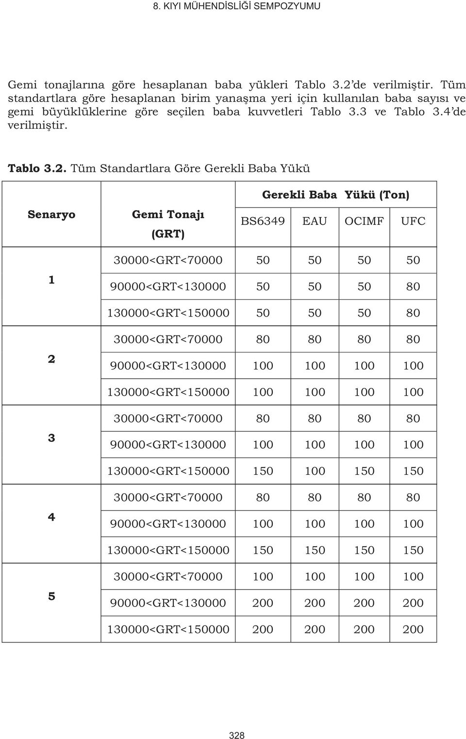 Tüm Standartlara Göre Gerekli Baba Yükü Senaryo Gemi Tonajı (GRT) Gerekli Baba Yükü (Ton) BS6349 EAU OCIMF UFC 1 30000<GRT<70000 50 50 50 50 90000<GRT<130000 50 50 50 80 130000<GRT<150000 50 50 50 80