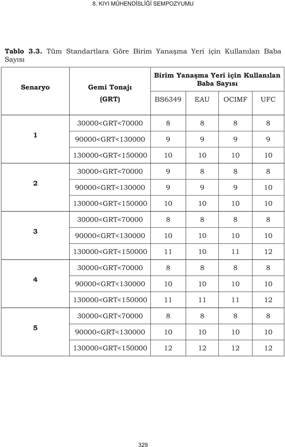 BS6349 EAU OCIMF UFC 1 30000<GRT<70000 8 8 8 8 90000<GRT<130000 9 9 9 9 130000<GRT<150000 10 10 10 10 2 30000<GRT<70000 9 8 8 8 90000<GRT<130000 9 9