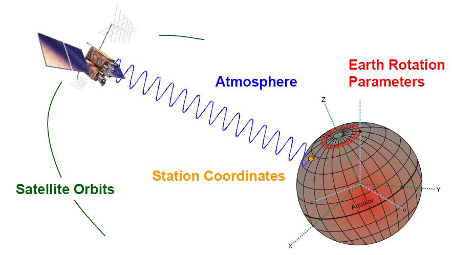 GNSS ölçülerinin analizinden elde edilen parametreler Uyduların yörüngeleri Yer dönme parametreleri Uyduların antenlerinin PCO ve PCV Uydu saat düzeltmeleri Taşıyıcı faz belirsizlikleri Alıcı anten