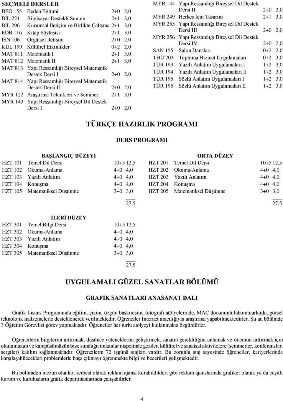 Bireysel Matematik Destek Dersi II 2+0 2,0 MYR 122 Araştırma Teknikleri ve Seminer 2+1 3,0 MYR 143 Yapı Ressamlığı Bireysel Dil Destek Dersi I 2+0 2,0 MYR 144 Yapı Ressamlığı Bireysel Dil Destek