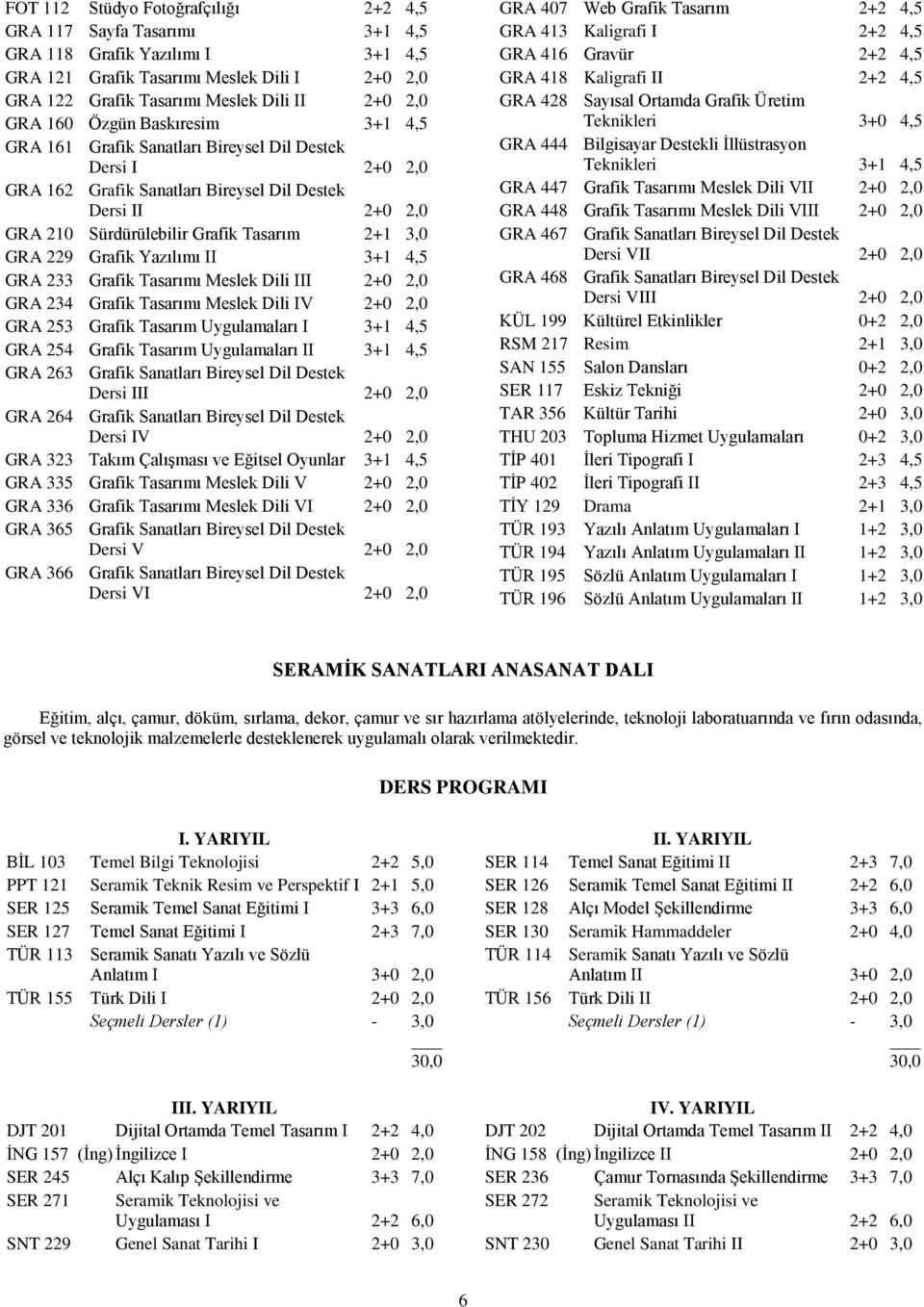 GRA 229 Grafik Yazılımı II 3+1 4,5 GRA 233 Grafik Tasarımı Meslek Dili III 2+0 2,0 GRA 234 Grafik Tasarımı Meslek Dili IV 2+0 2,0 GRA 253 Grafik Tasarım Uygulamaları I 3+1 4,5 GRA 254 Grafik Tasarım