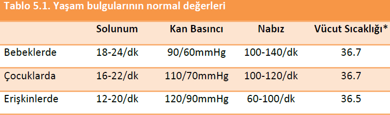 7-Sağlıklı yetişkin bir kişide dakikada solunum sayısı 12 20, çocuklarda 16 22 ve bebeklerde 18-24 tür 8-Kan basıncı kalbin kasılma ve gevşeme anında damar duvarına yaptığı basınçtır.