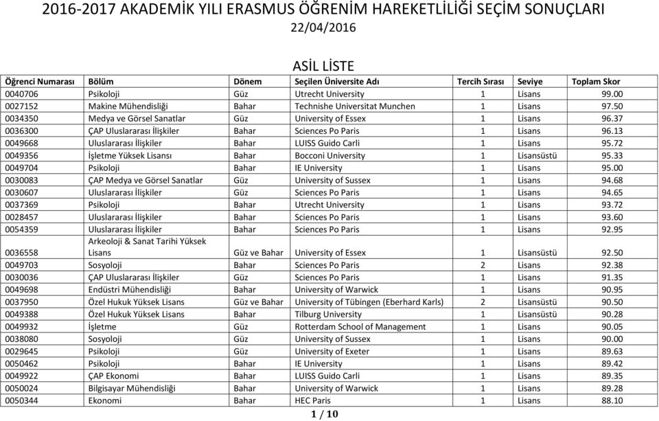 37 0036300 ÇAP Uluslararası İlişkiler Bahar Sciences Po Paris 1 Lisans 96.13 0049668 Uluslararası İlişkiler Bahar LUISS Guido Carli 1 Lisans 95.