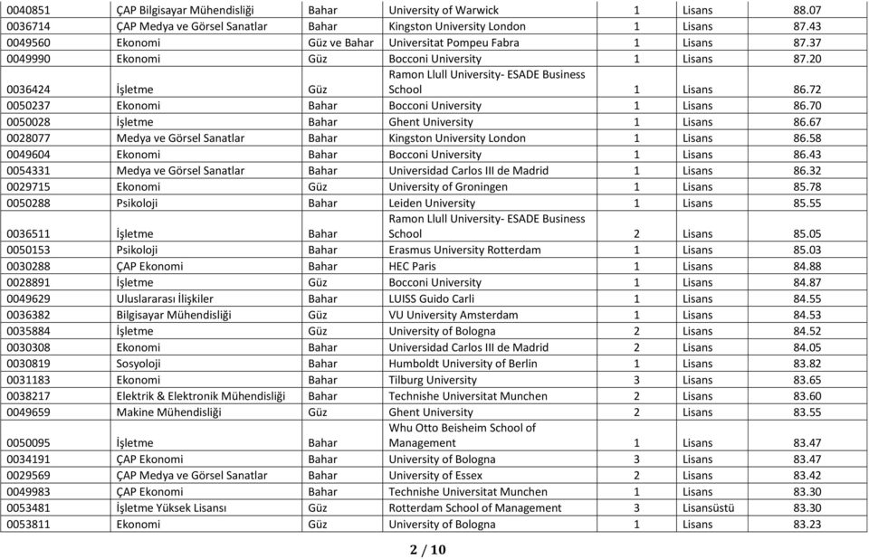 20 0036424 İşletme Güz Ramon Llull University- ESADE Business School 1 Lisans 86.72 0050237 Ekonomi Bahar Bocconi University 1 Lisans 86.70 0050028 İşletme Bahar Ghent University 1 Lisans 86.