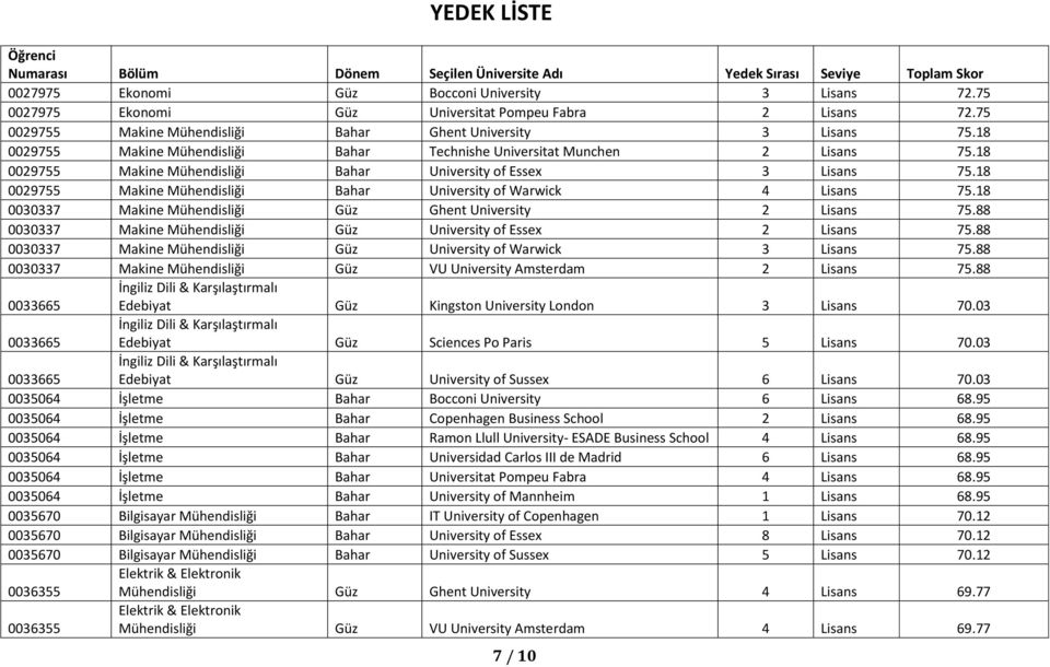 18 0029755 Makine Mühendisliği Bahar Technishe Universitat Munchen 2 Lisans 75.18 0029755 Makine Mühendisliği Bahar University of Essex 3 Lisans 75.