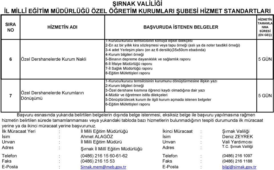 İtfaiye Müdürlüğü raporu 7-İl Sağlık Müdürlüğü raporu 8-Eğitim Müfettişleri raporu TAMAMLA NMA 1-Kurucu/kurucu temsilcisinin kurumunu dönüştürmesine ilişkin yazı 2-Kurum bilgileri örneği 7 3-Özel