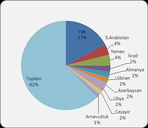 Grafik 4 Türkiye nin Ülkelere Göre Tatlı Bisküvi-Gofret