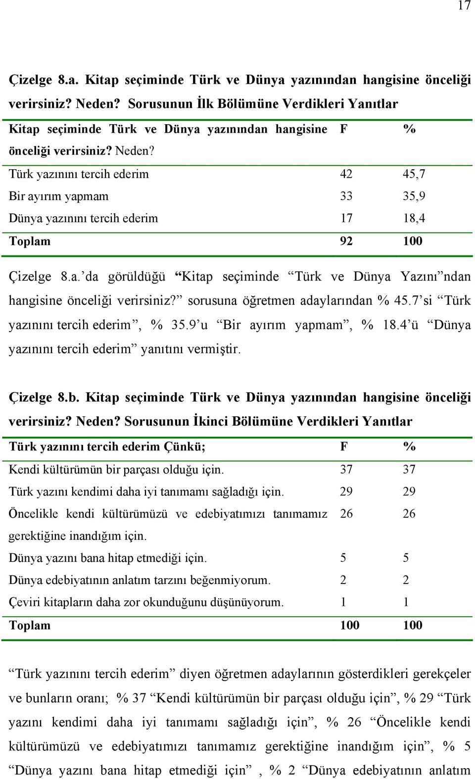 Türk yazınını tercih ederim 42 45,7 Bir ayırım yapmam 33 35,9 Dünya yazınını tercih ederim 17 18,4 Toplam 92 100 Çizelge 8.a. da görüldüğü Kitap seçiminde Türk ve Dünya Yazını ndan hangisine önceliği verirsiniz?