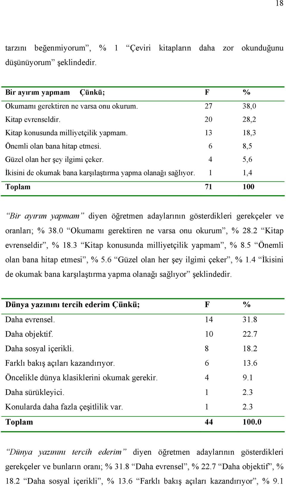 1 1,4 Toplam 71 100 Bir ayırım yapmam diyen öğretmen adaylarının gösterdikleri gerekçeler ve oranları; % 38.0 Okumamı gerektiren ne varsa onu okurum, % 28.2 Kitap evrenseldir, % 18.