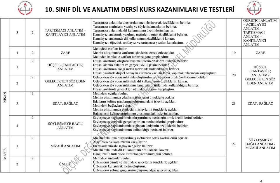 özelliklerini belirler. TartıĢmacı metinlerin yazılıģ ve söyleniģ amaçlarını belirler. TartıĢmacı anlatımda dil kullanımının özelliklerini kavrar.