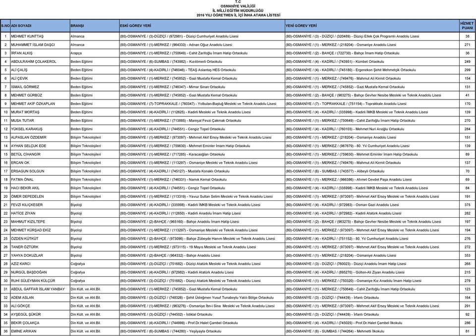 (1)-MERKEZ / (750649) - Cahit Zarifoğlu İmam Hatip Ortaokulu (80)-OSMANİYE / (2) - BAHÇE / (722730) - Bahçe İmam Hatip Ortaokulu 36 4 ABDULRAHİM ÇOLAKEROL Beden Eğitimi (80)-OSMANİYE / (6)-SUMBAS /