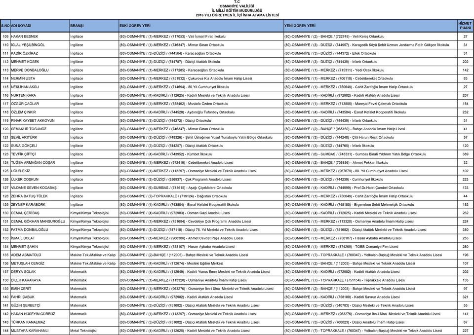 (80)-OSMANİYE / (3)-DÜZİÇİ / (744564) - Karacaoğlan Ortaokulu (80)-OSMANİYE / (3) - DÜZİÇİ / (744372) - Ellek Ortaokulu 31 112 MEHMET KÖSEK İngilizce (80)-OSMANİYE / (3)-DÜZİÇİ / (744787) - Düziçi