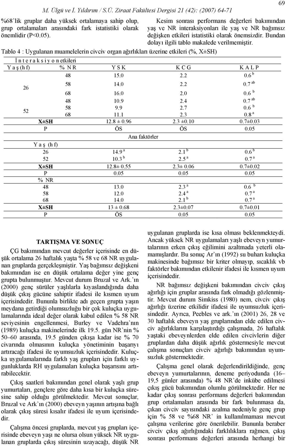 Tablo 4 : Uygulanan muamelelerin civciv organ ağırlıkları üzerine etkileri (%, X±SH) İ n t e r a k s i y o n etkileri Y a ş (h f) % N R Y S K K C G K A L P 48 15.0 2.2 0.6 b 26 58 14.0 2.2 0.7 ab 68 16.