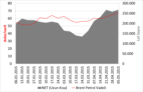 Enerji Geçen hafta Brent petrol 70 dolar/varil seviyesini kırmayı kıl payı başaramazken, WTI petrol 62,58 dolar/varil seviyesine kadar çıktı.