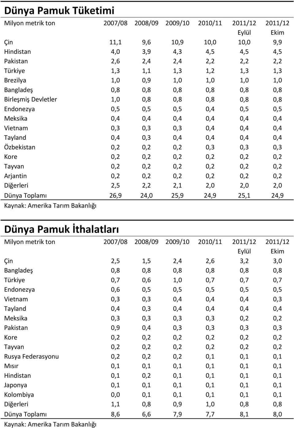 Özbekistan 0,2 0,2 0,2 0,3 0,3 0,3 Kore 0,2 0,2 0,2 0,2 0,2 0,2 Tayvan 0,2 0,2 0,2 0,2 0,2 0,2 Arjantin 0,2 0,2 0,2 0,2 0,2 0,2 Diğerleri 2,5 2,2 2,1 2,0 2,0 2,0 Dünya Toplamı 26,9 24,0 25,9 24,9