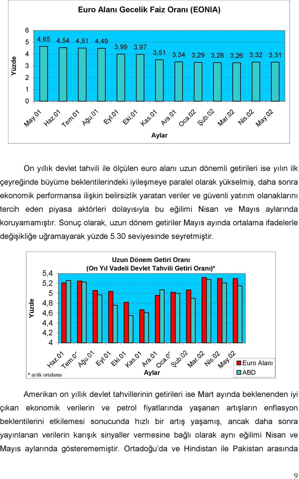 0 On yıllık devlet tahvili ile ölçülen euro alanı uzun dönemli getirileri ise yılın ilk çeyreğinde büyüme beklentilerindeki iyileşmeye paralel olarak yükselmiş, daha sonra ekonomik performansa