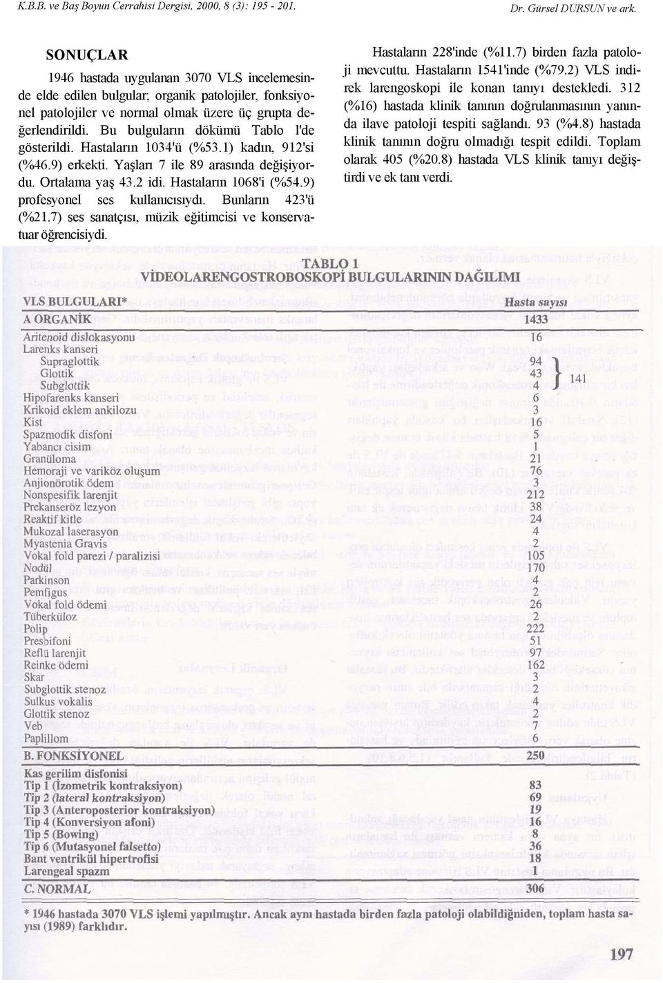 Hastaların 1068'i (%54.9) profesyonel ses kullanıcısıydı. Bunların 423'ü (%21.7) ses sanatçısı, müzik eğitimcisi ve konservatuar öğrencisiydi. Hastaların 228'inde (%11.