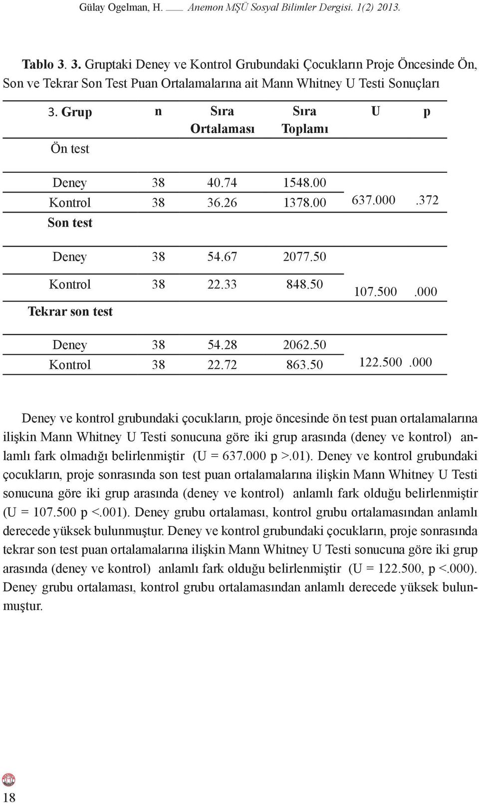 Grup n Sıra Ortalaması Sıra Toplamı U p Ön test Deney 38 40.74 1548.00 Kontrol 38 36.26 1378.00 Son test 637.000.372 Deney 38 54.67 2077.50 Kontrol 38 22.33 848.50 Tekrar son test Deney 38 54.28 2062.